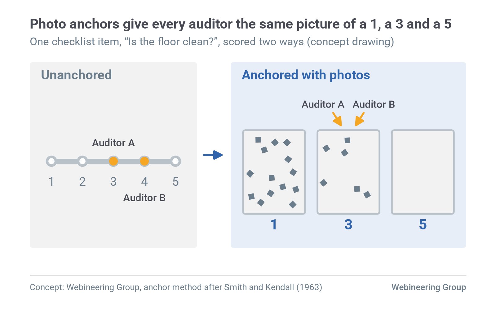 Figure 1. One checklist item scored two ways: on a vague 1-to-5 scale, where two auditors give the same floor a 3 and a 4, and on photo-anchored levels showing what a 1, 3 and 5 look like, where both auditors point to the 3. Source: Webineering Group, anchor method after Smith and Kendall (1963).