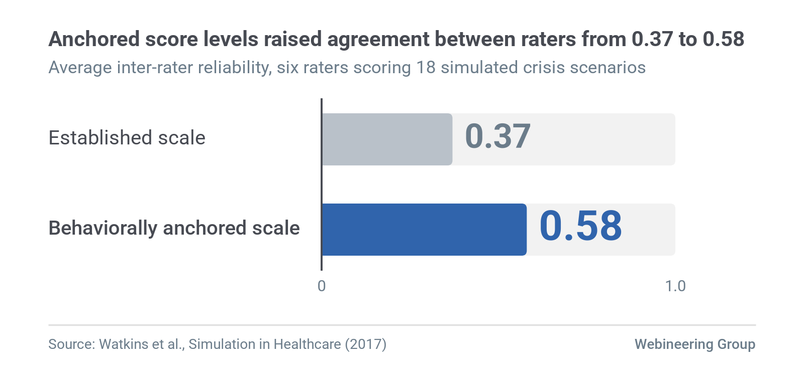Figure 2. Average inter-rater reliability for a behaviorally anchored scale and an established nontechnical skills scale (ANTS), six raters scoring 18 simulated crisis scenarios. Source: Watkins et al. (2017).