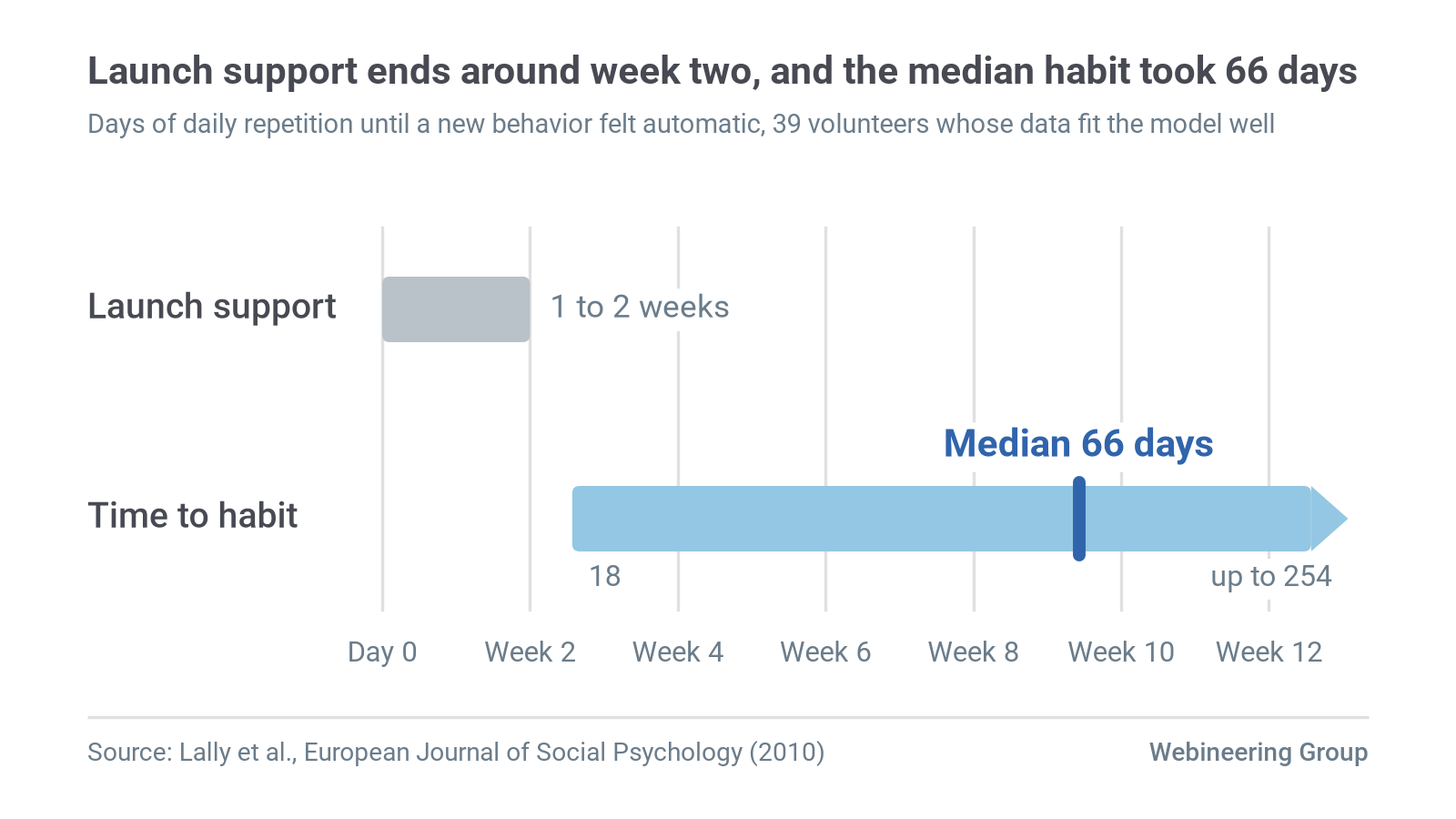 Figure 1. Days of daily repetition until a new behavior felt automatic (median 66, range 18 to 254, for the 39 volunteers whose data fit the model), against one to two weeks of launch support. Source: Lally et al. (2010).