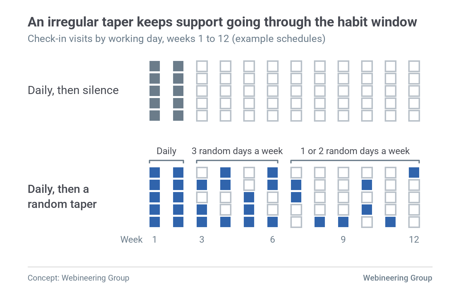 Figure 2. Two example check-in schedules over 12 weeks: daily visits that stop after week two, and daily visits followed by a random taper. The switch from three visits a week to one or two is shown at week 7 as an example. Source: Webineering Group, drawing on Williams (2022) and Hochman and Erev (2013).
