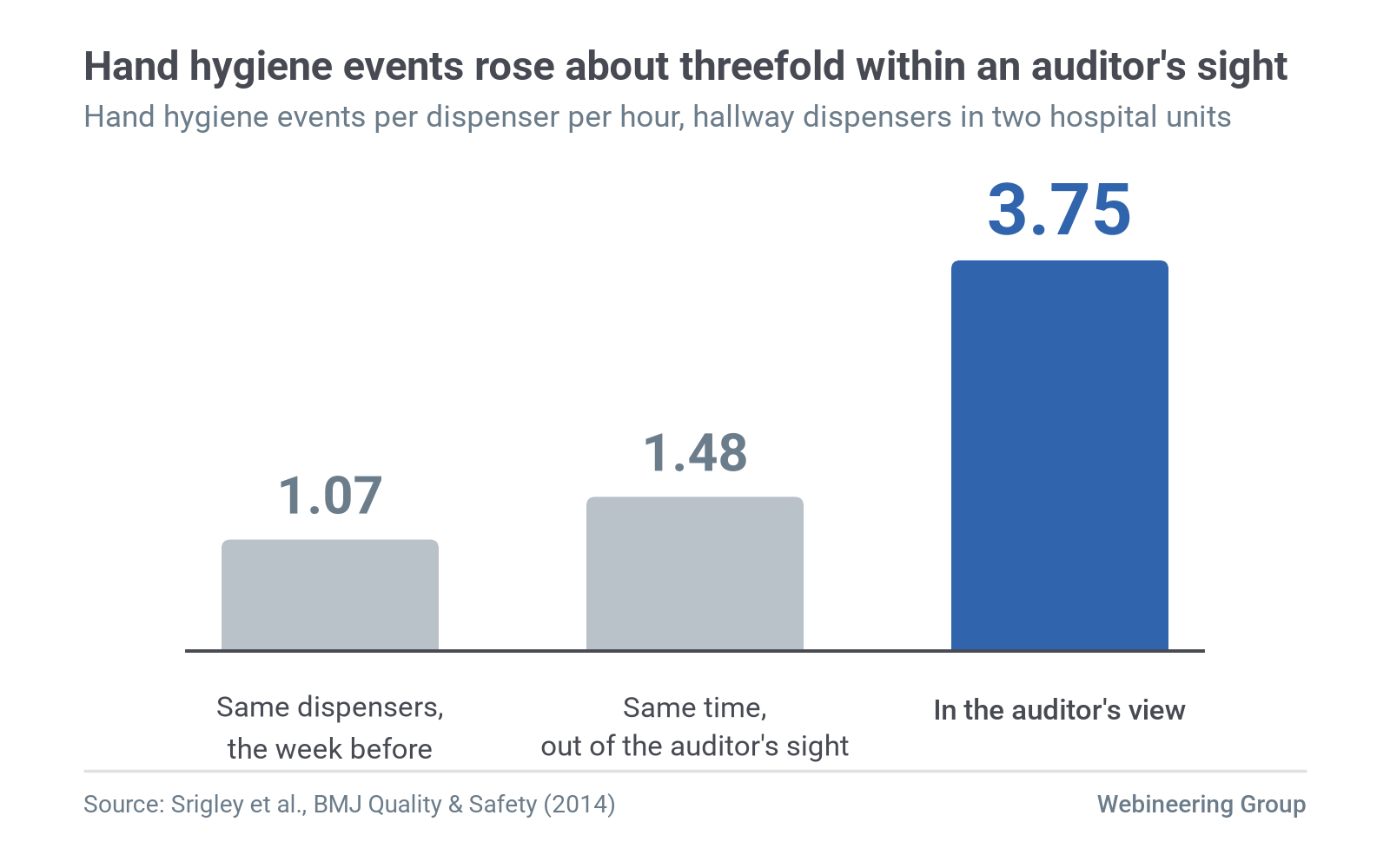 Figure 1. Hand hygiene events per dispenser per hour, by whether an auditor could see the dispenser. Source: Srigley et al. (2014).