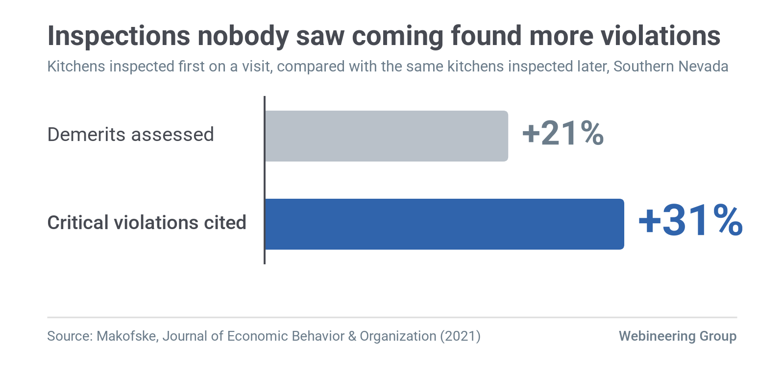 Figure 2. Increase in demerits and critical violations when a kitchen was inspected first on a visit, compared with the same kitchens inspected later. Source: Makofske (2021).