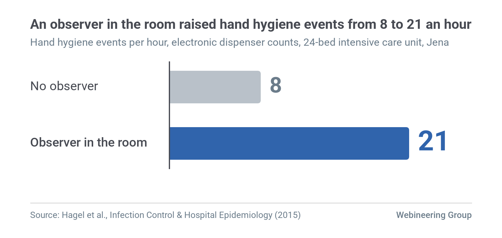 Figure 3. Hand hygiene events per hour in a 24-bed intensive care unit, with and without an observer in the room (21 ÷ 8 = 2.6). Source: Hagel et al. (2015).