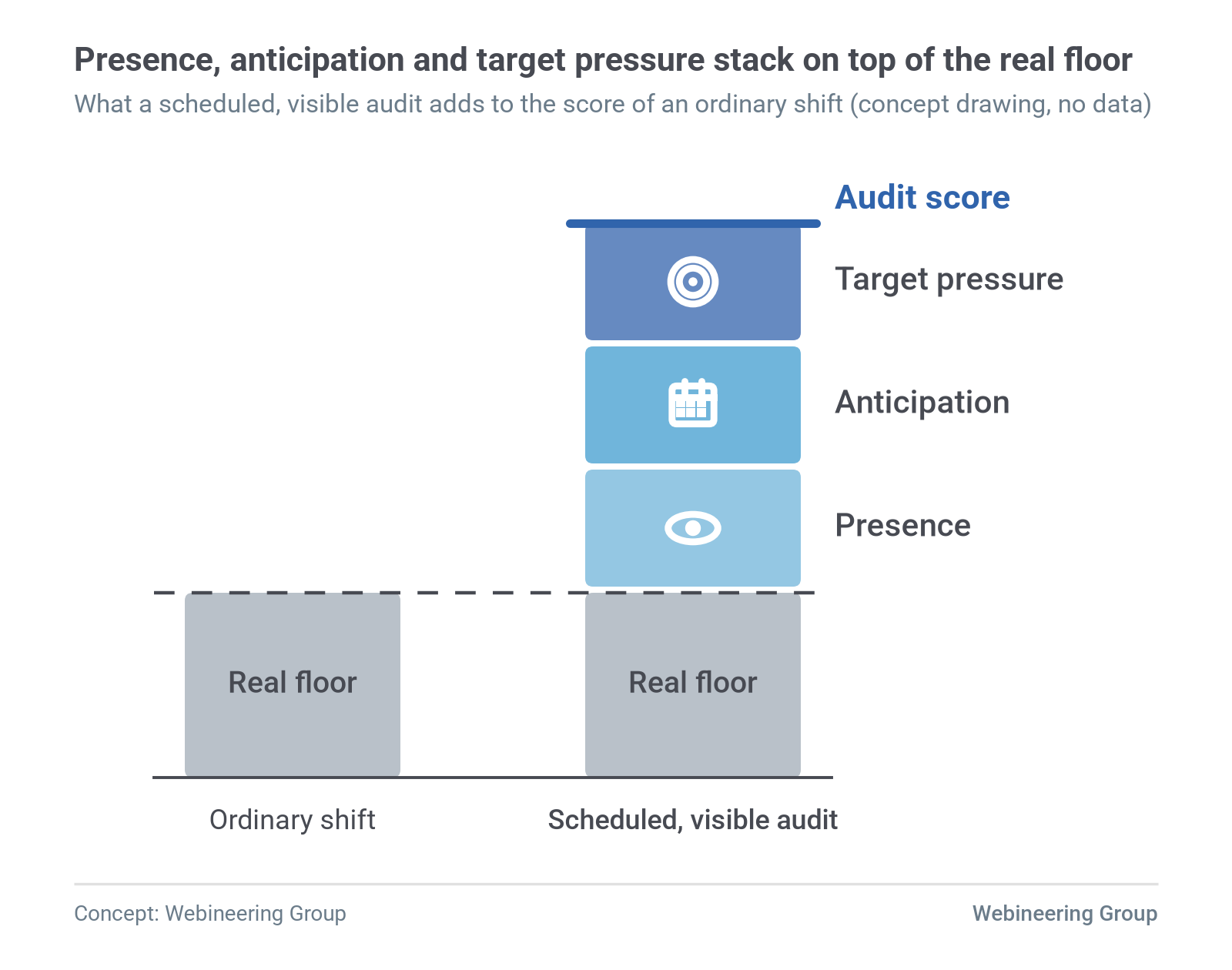 Figure 4. How presence, anticipation and target pressure stack on top of the real floor in a scheduled, visible audit (concept drawing, no data). Source: Webineering Group.