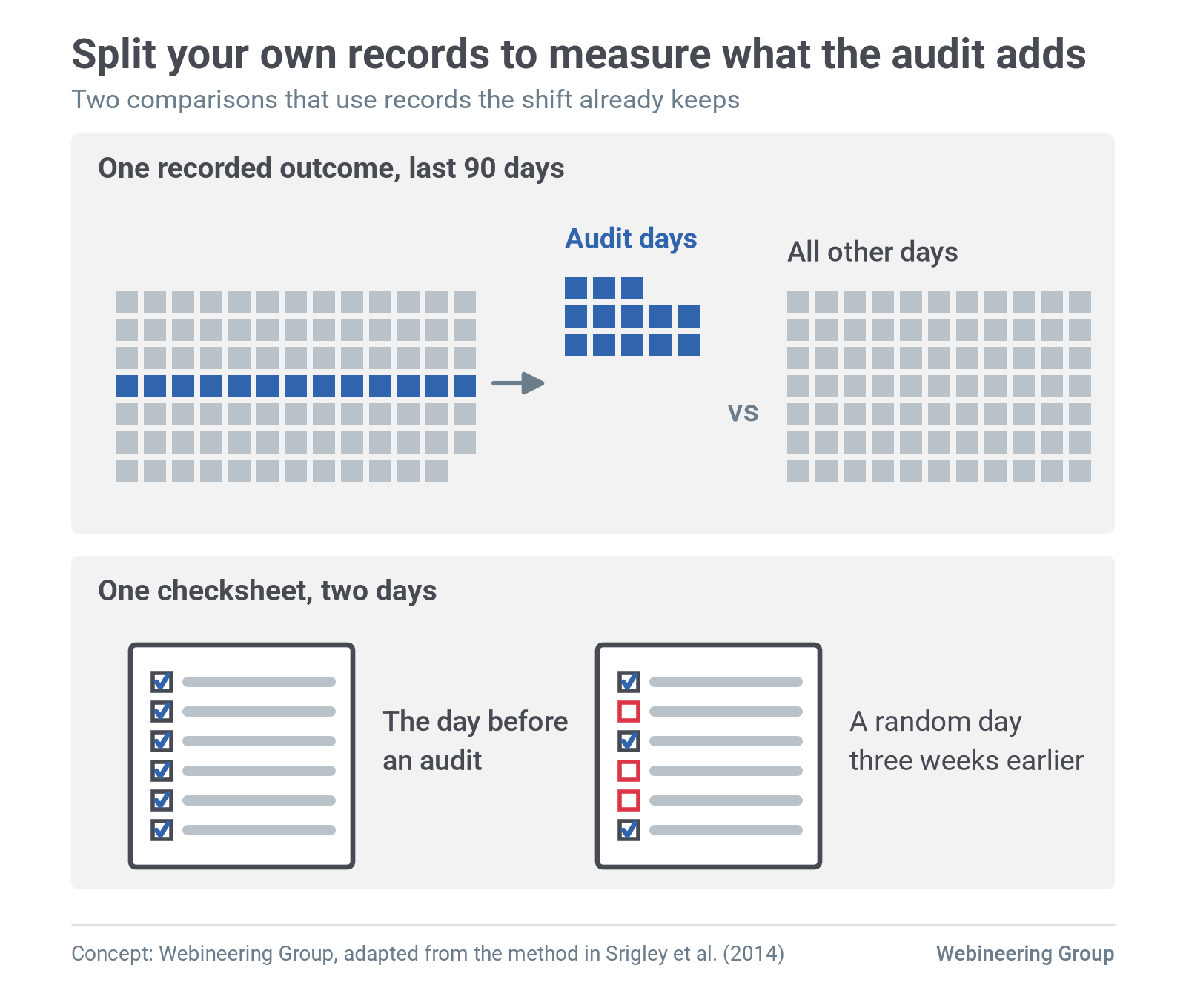 Figure 5. Two comparisons that use records a plant already keeps to estimate how much scheduled audits inflate the score. Source: Webineering Group, adapted from Srigley et al. (2014).