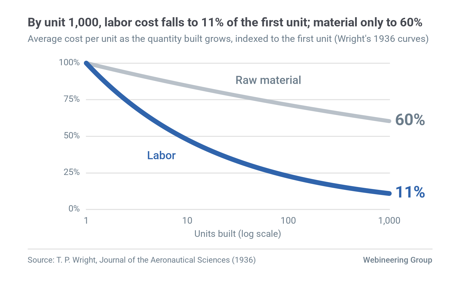 Figure 1. Wright's 80% labor curve and 95% raw material curve: average cost per unit, indexed to the first unit, falls to 11% and 60% by unit 1,000 (1,000 to the power -0.322 and -0.0732). Source: T. P. Wright (1936).