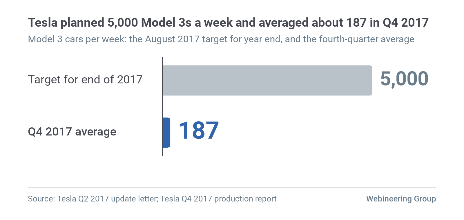 Figure 2. Model 3 cars per week: the 5,000 a week Tesla said in August 2017 it could reach by year end, against the fourth-quarter average (2,425 cars over 13 weeks, about 187 a week). Source: Tesla Q2 2017 update letter; Tesla Q4 2017 production report.