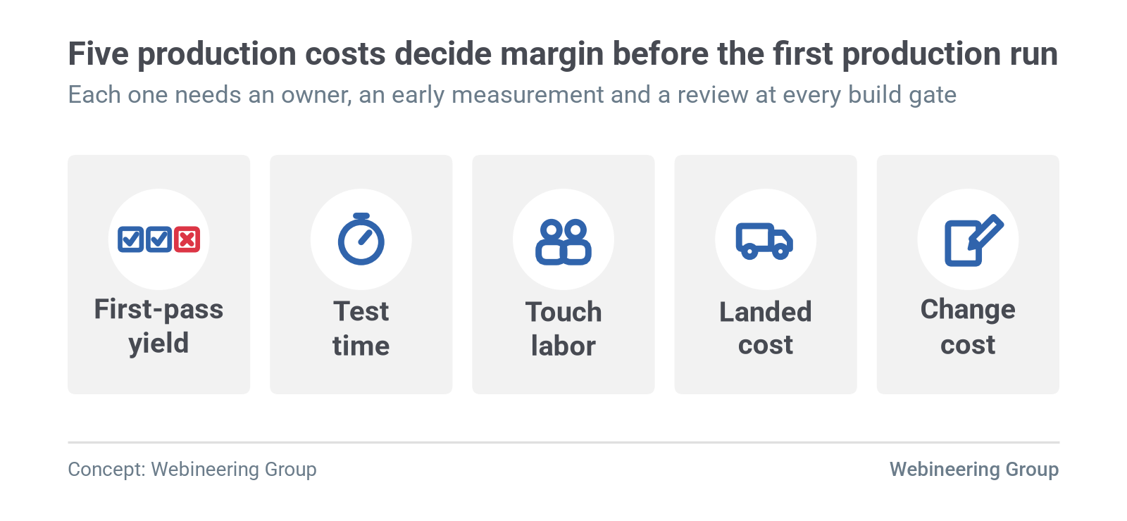 Figure 3. The five production costs that decide hardware margin: first-pass yield, test time, touch labor, landed cost and change cost. Source: Webineering Group.