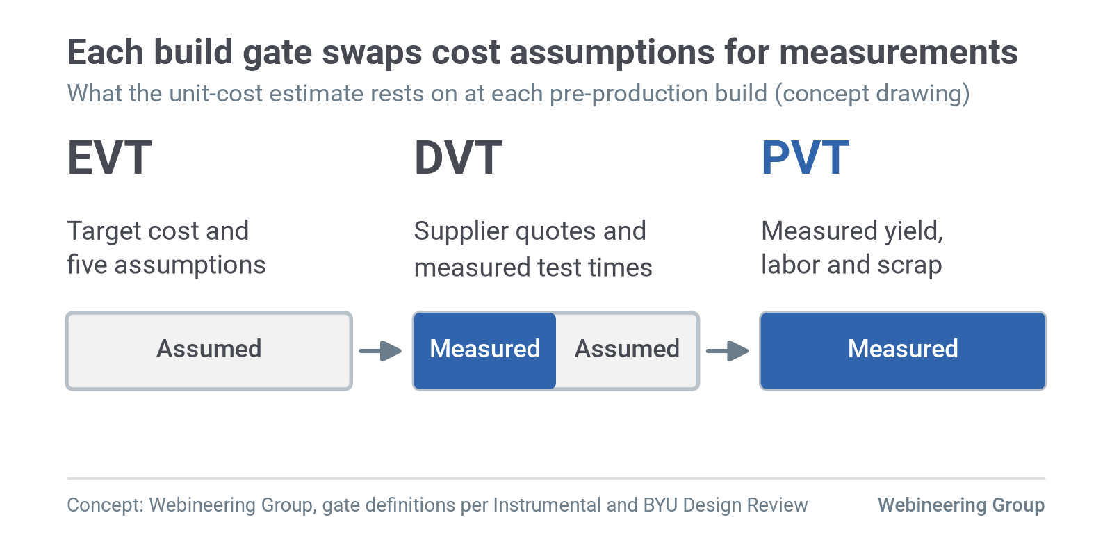 Figure 4. EVT, DVT and PVT as cost reviews: each build replaces more of the unit-cost estimate's assumptions with measurements (concept drawing). Source: Webineering Group, gate definitions per Instrumental and BYU Design Review.