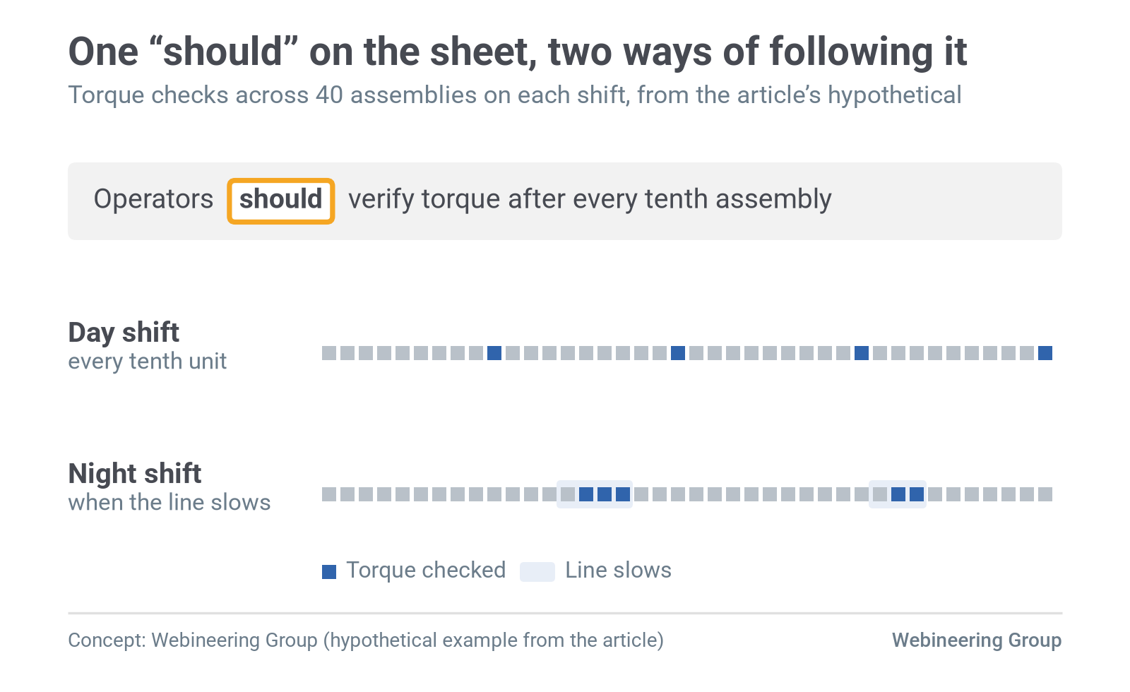 Figure 1. The article's hypothetical torque check: day shift checks every tenth assembly, night shift checks when the line slows, and both follow a step written with "should." Source: Webineering Group (hypothetical example).
