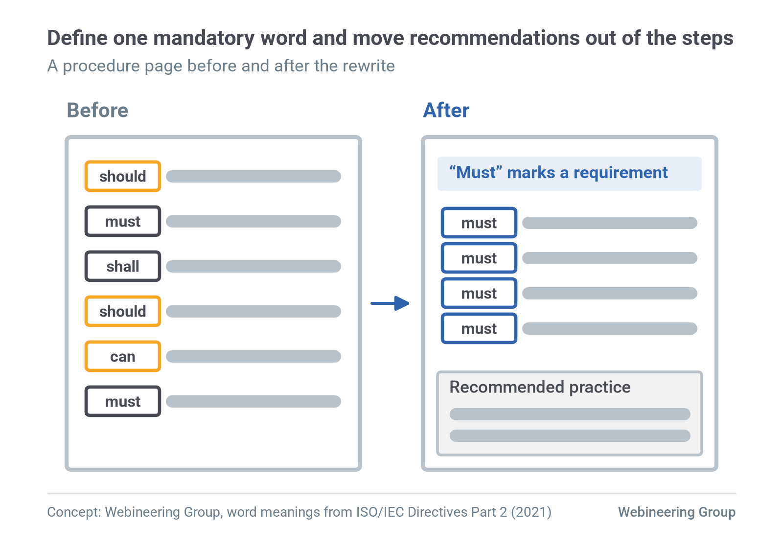 Figure 2. A procedure page before the rewrite, with "should," "must," "shall" and "can" mixed in the steps, and after it, with "must" defined at the top, every step using it, and recommendations in a separate box. Source: Webineering Group, word meanings from ISO/IEC Directives Part 2 (2021).