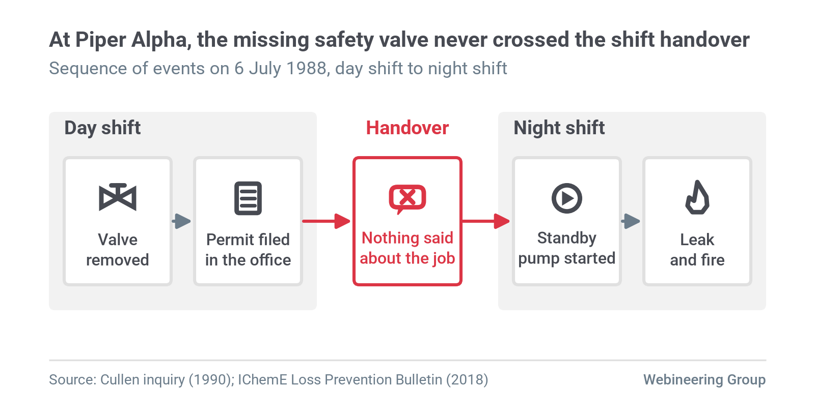 Figure 1. The Piper Alpha sequence on 6 July 1988: a safety valve removed on the day shift, the suspended permit filed in the office, nothing said at handover, and the night crew starting the standby pump. Source: Cullen inquiry (1990); IChemE Loss Prevention Bulletin (2018).