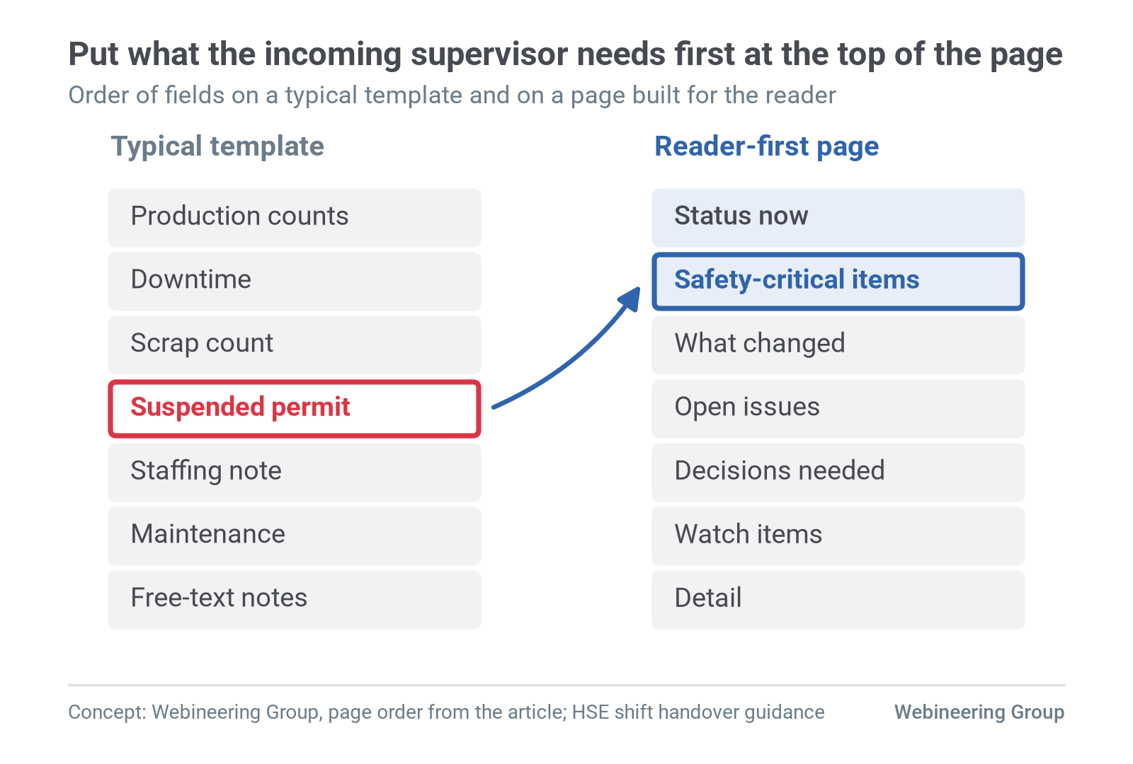 Figure 2. Field order on a typical shift-report template, where a suspended permit can sit between a scrap count and a staffing note, and on a reader-first page with safety-critical items second. Source: Webineering Group.