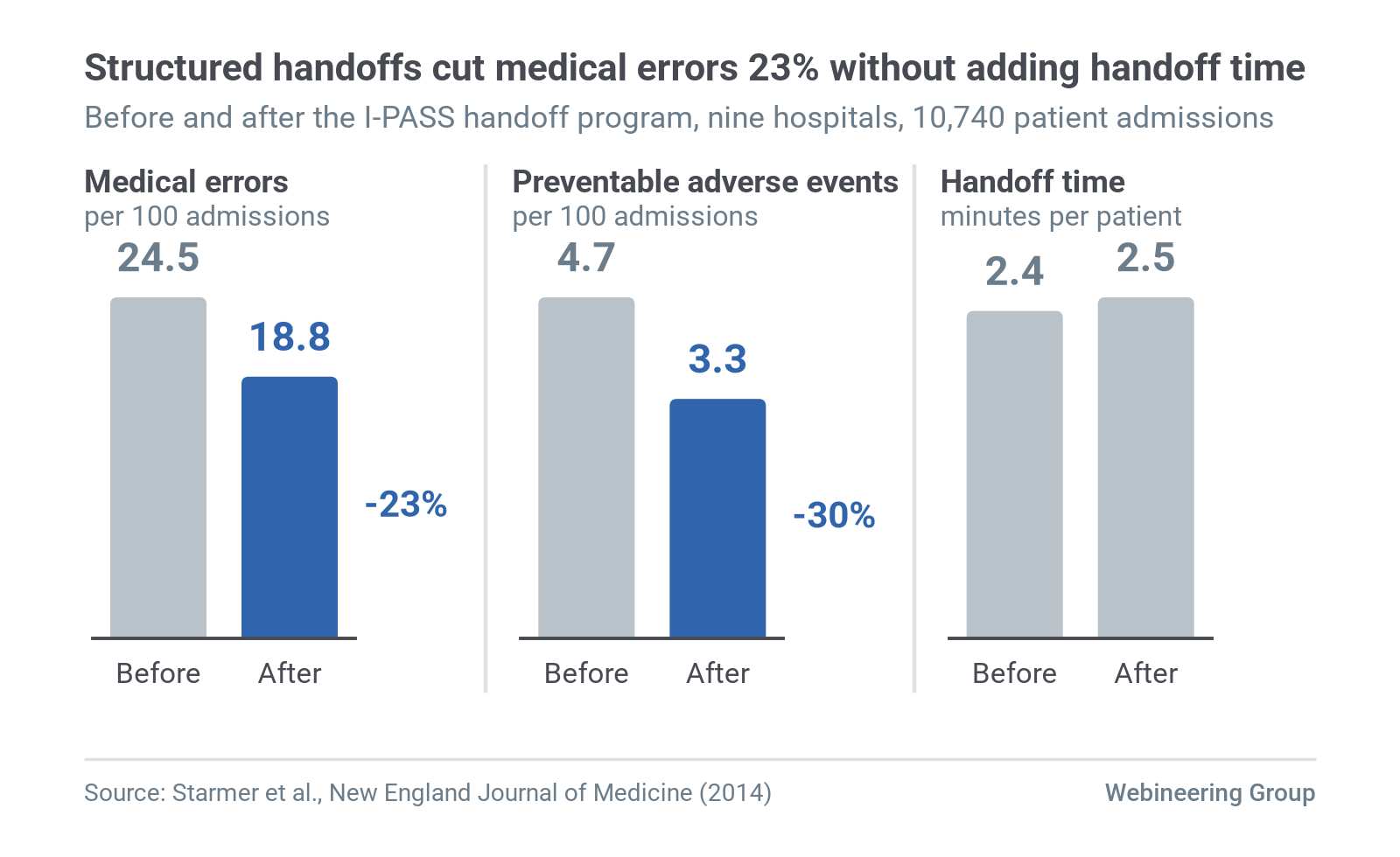 Figure 3. Medical errors and preventable adverse events per 100 admissions, and spoken handoff minutes per patient, before and after the I-PASS program. Source: Starmer et al. (2014).