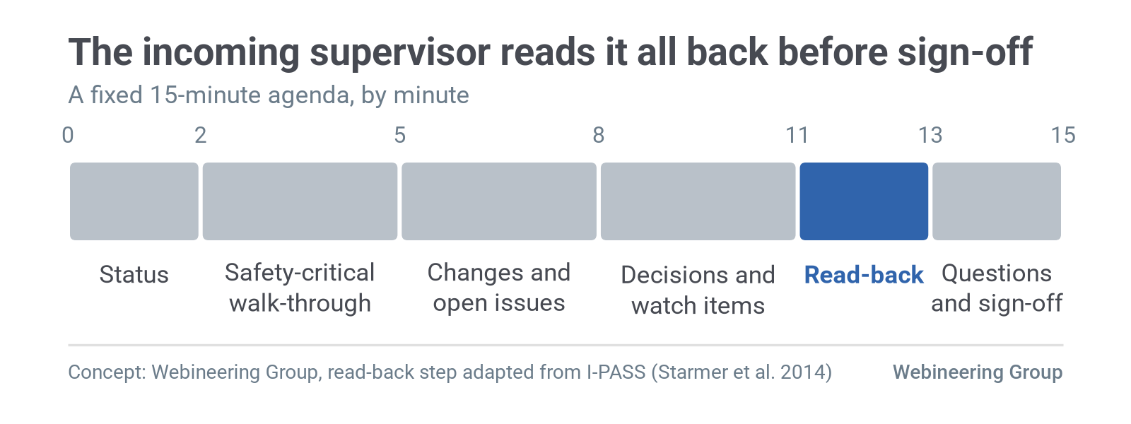 Figure 4. The 15-minute spoken handover agenda by minute: the incoming supervisor's read-back at minutes 11 to 13, then questions and a joint sign-off. Source: Webineering Group, read-back step adapted from I-PASS (Starmer et al. 2014).