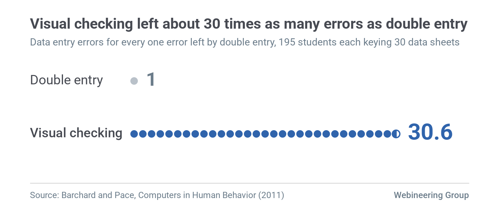 Figure 1. Errors left by visual checking for every one error left by double entry: 2958% more, or about 30.6 times as many (1 + 29.58). Visual checking was not significantly better than single entry. Source: Barchard and Pace (2011).