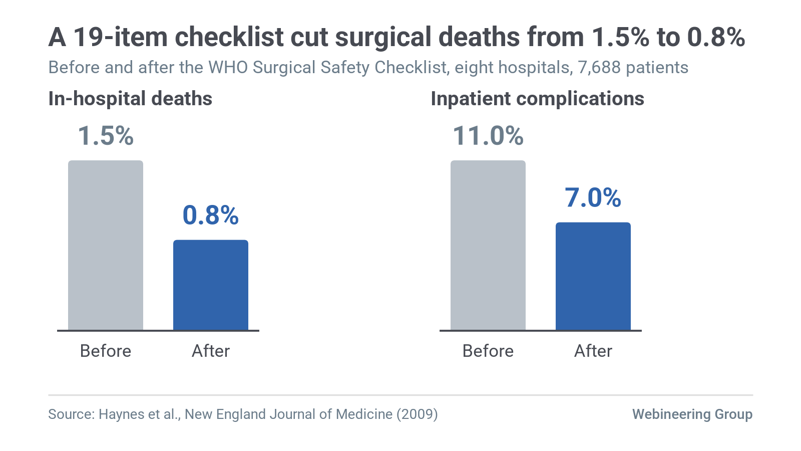 Figure 2. In-hospital deaths and inpatient complications before and after the WHO Surgical Safety Checklist at eight hospitals, 7,688 patients. Source: Haynes et al. (2009).