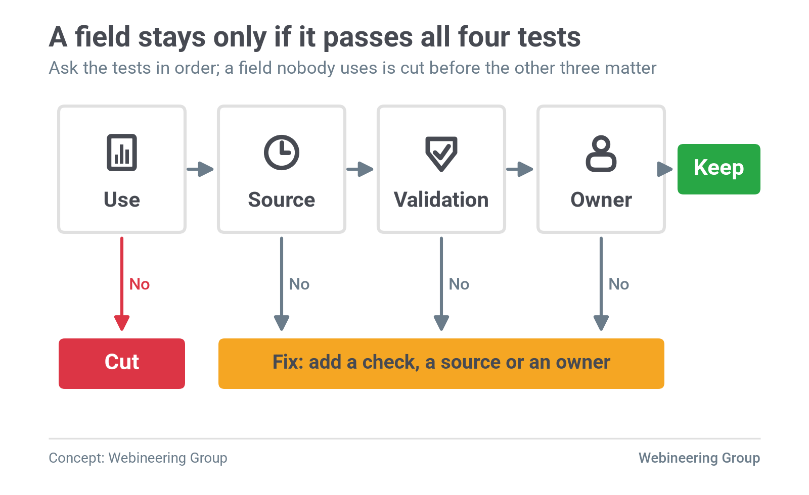 Figure 3. The four tests as a decision flow: a field that fails on use is cut, a field that fails on source, validation or owner is fixed, and a field that passes all four is kept. Source: Webineering Group.