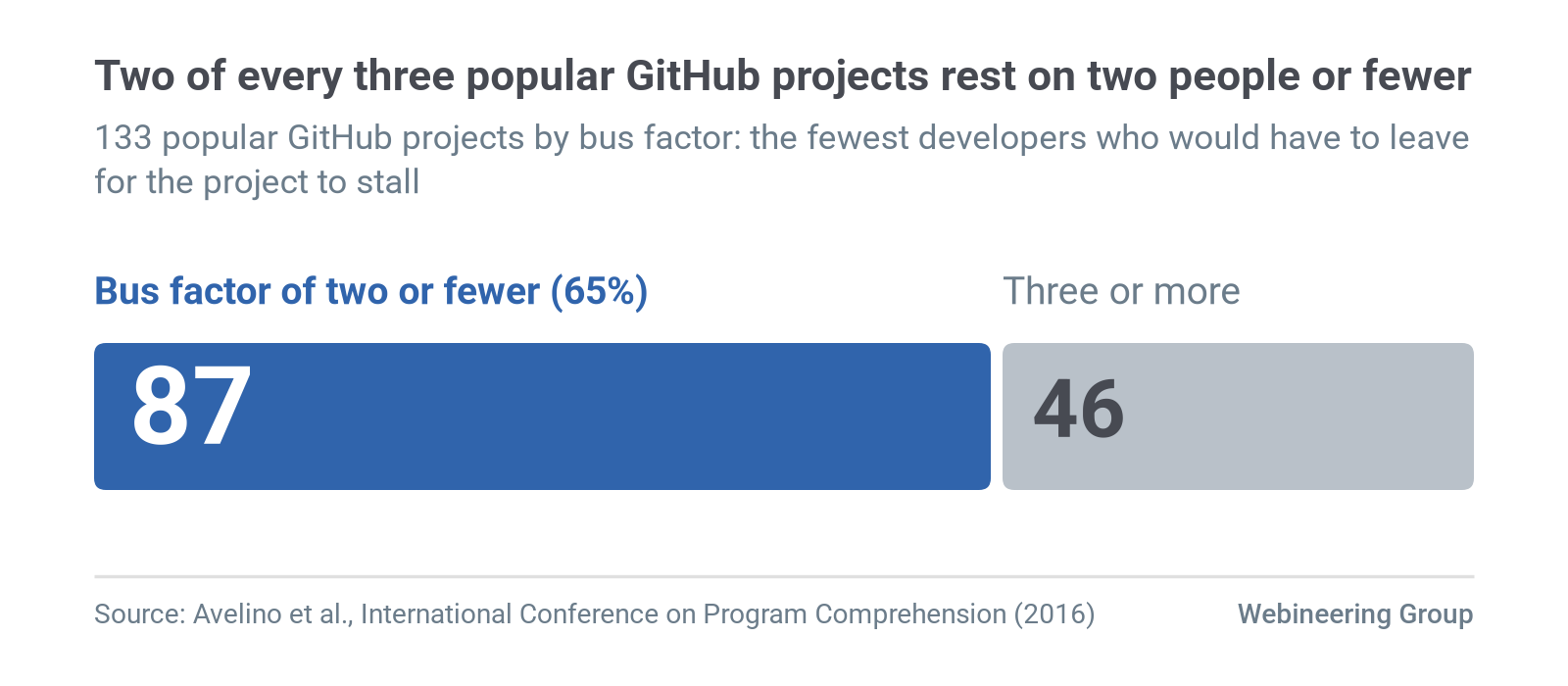 Figure 1. Bus factor of 133 popular GitHub projects: 87 (65%) have a bus factor of two or fewer, and 46 have three or more. Source: Avelino et al. (2016).