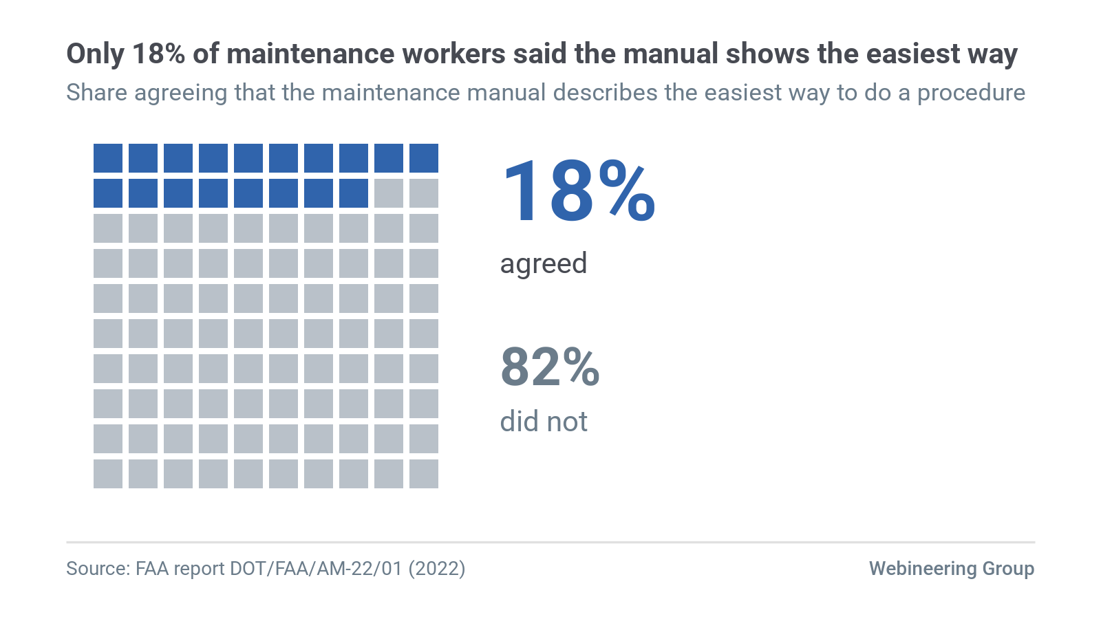 Figure 2. Share of aviation maintenance workers who agreed that the maintenance manual describes the easiest way to do a procedure. Source: FAA report DOT/FAA/AM-22/01 (2022).
