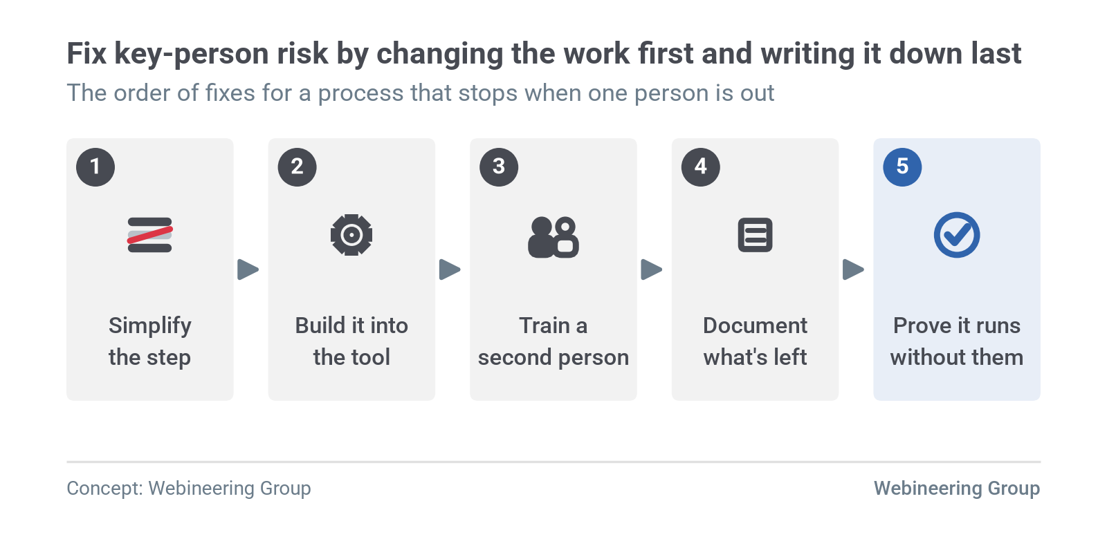 Figure 3. The fix order: simplify the step, build the knowledge into the tool, train a second person, document what's left, then prove the process runs without the expert. Source: Webineering Group.