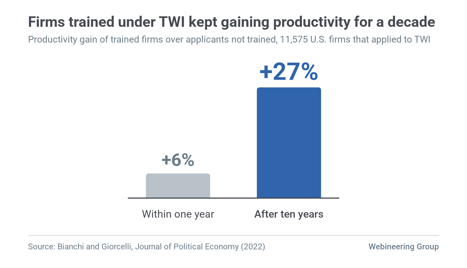 Figure 4. Productivity of firms trained under Training Within Industry compared with applicants that were not trained: up 6% within one year and 27% after ten years. Source: Bianchi and Giorcelli (2022).