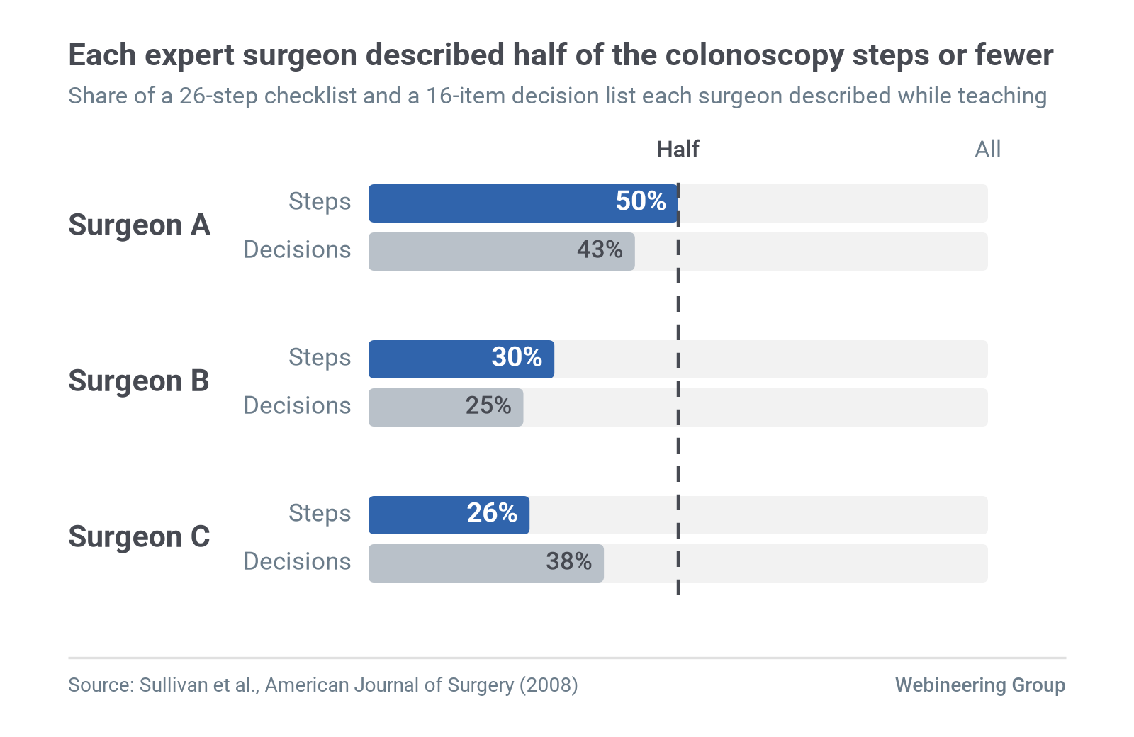 Figure 1. Share of a 26-step colonoscopy checklist and a 16-item decision list that each of three expert surgeons described while teaching. Source: Sullivan et al. (2008).