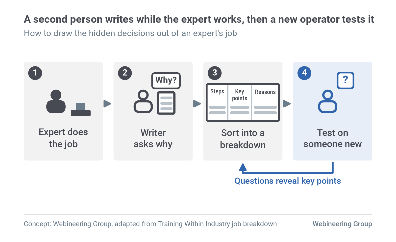 Figure 2. The second-person method: the expert does the job, a writer asks why at each pause, the notes go into a job breakdown, and a new operator tests the draft; each question adds a key point. Source: Webineering Group, adapted from Training Within Industry.